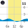 Morgans Point tide chart for Thursday, February 11, 2021