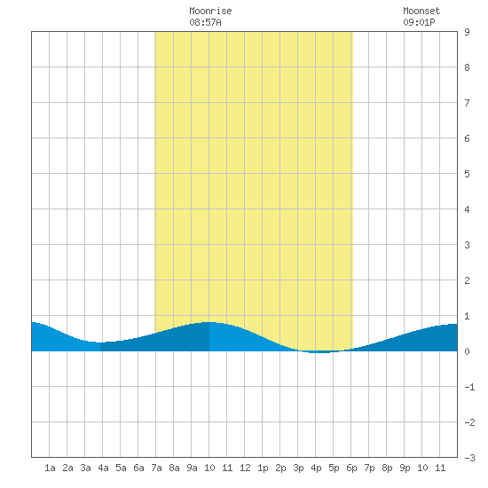 Morgans Point tide chart for Sunday, February 14, 2021