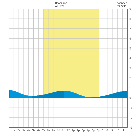 Morgans Point tide chart for Monday, February 15, 2021