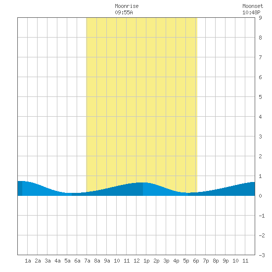 Morgans Point tide chart for Tuesday, February 16, 2021