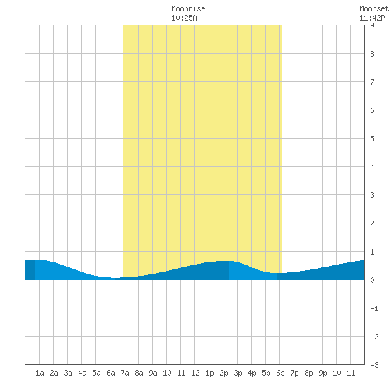 Morgans Point tide chart for Wednesday, February 17, 2021