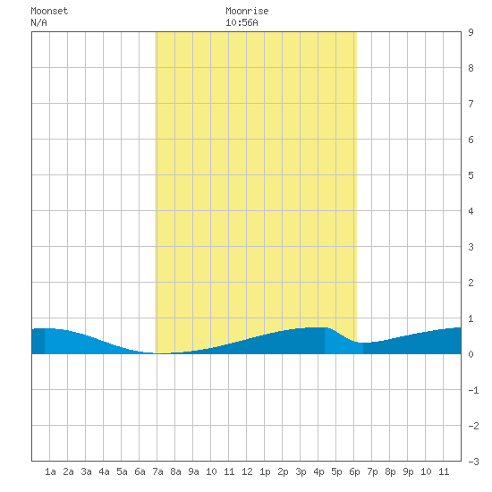 Morgans Point tide chart for Thursday, February 18, 2021