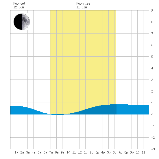 Morgans Point tide chart for Friday, February 19, 2021