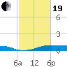 Morgans Point tide chart for Friday, February 19, 2021
