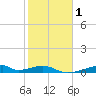 Morgans Point tide chart for Monday, February 1, 2021