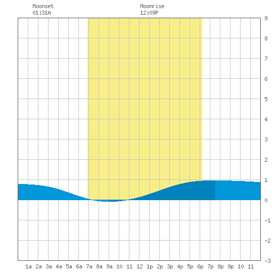 Morgans Point tide chart for Saturday, February 20, 2021