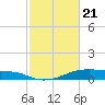 Morgans Point tide chart for Sunday, February 21, 2021