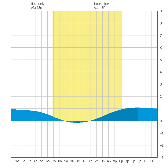 Morgans Point tide chart for Monday, February 22, 2021