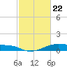 Morgans Point tide chart for Monday, February 22, 2021
