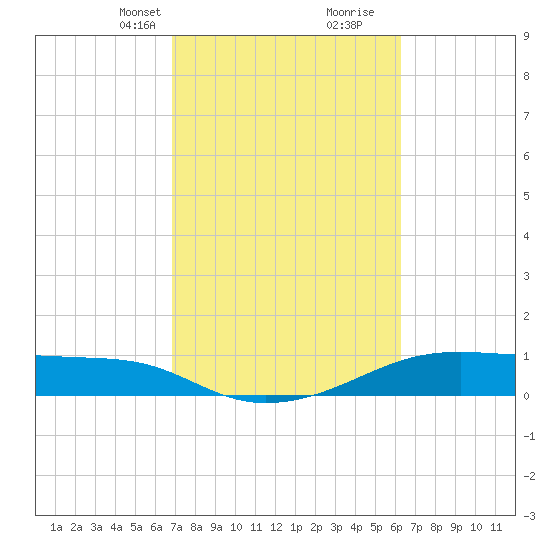 Morgans Point tide chart for Tuesday, February 23, 2021