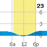 Morgans Point tide chart for Tuesday, February 23, 2021