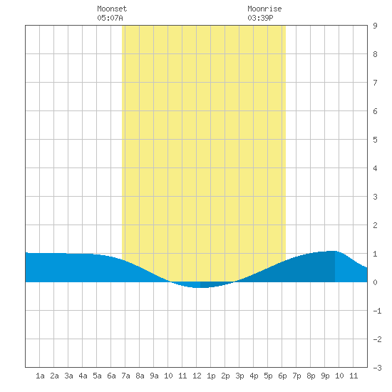 Morgans Point tide chart for Wednesday, February 24, 2021
