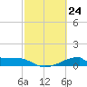Morgans Point tide chart for Wednesday, February 24, 2021