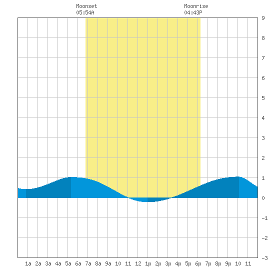 Morgans Point tide chart for Thursday, February 25, 2021