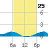 Morgans Point tide chart for Thursday, February 25, 2021