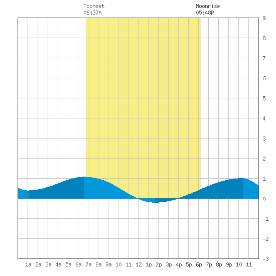 Morgans Point tide chart for Friday, February 26, 2021