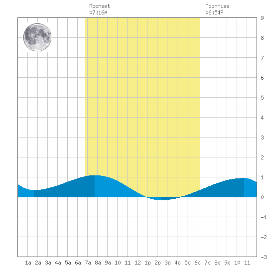 Morgans Point tide chart for Saturday, February 27, 2021