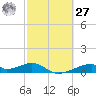 Morgans Point tide chart for Saturday, February 27, 2021