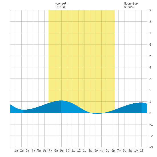 Morgans Point tide chart for Sunday, February 28, 2021