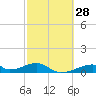 Morgans Point tide chart for Sunday, February 28, 2021
