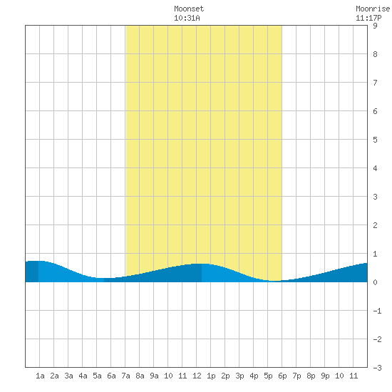 Morgans Point tide chart for Tuesday, February 2, 2021