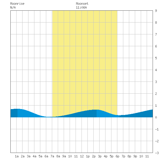 Morgans Point tide chart for Wednesday, February 3, 2021
