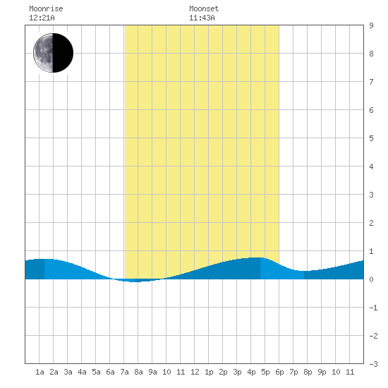 Morgans Point tide chart for Thursday, February 4, 2021