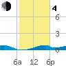 Morgans Point tide chart for Thursday, February 4, 2021