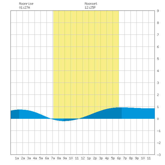 Morgans Point tide chart for Friday, February 5, 2021