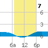 Morgans Point tide chart for Sunday, February 7, 2021
