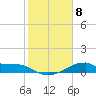 Morgans Point tide chart for Monday, February 8, 2021