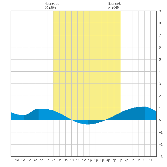 Morgans Point tide chart for Tuesday, February 9, 2021
