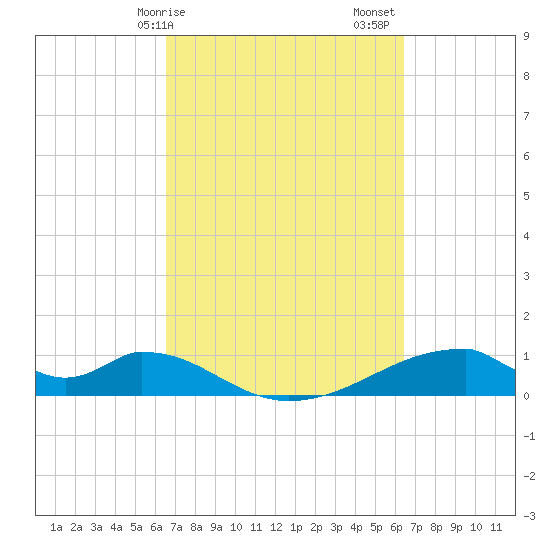 Morgans Point tide chart for Wednesday, March 10, 2021