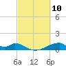 Morgans Point tide chart for Wednesday, March 10, 2021