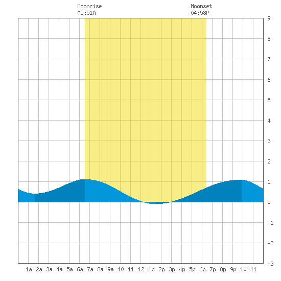 Morgans Point tide chart for Thursday, March 11, 2021