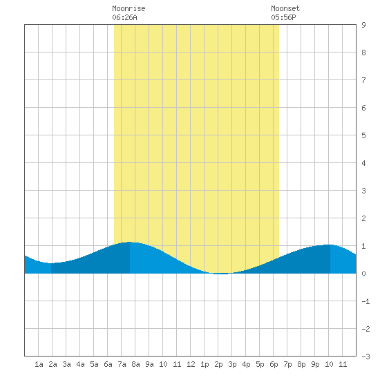 Morgans Point tide chart for Friday, March 12, 2021