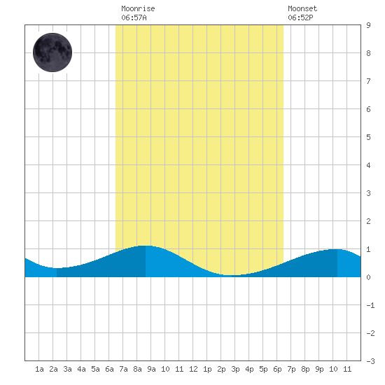 Morgans Point tide chart for Saturday, March 13, 2021