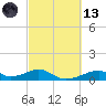 Morgans Point tide chart for Saturday, March 13, 2021