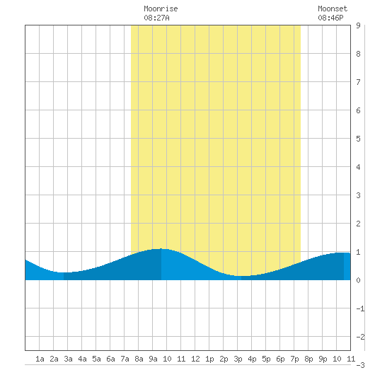 Morgans Point tide chart for Sunday, March 14, 2021