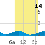 Morgans Point tide chart for Sunday, March 14, 2021