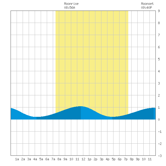 Morgans Point tide chart for Monday, March 15, 2021