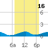 Morgans Point tide chart for Tuesday, March 16, 2021