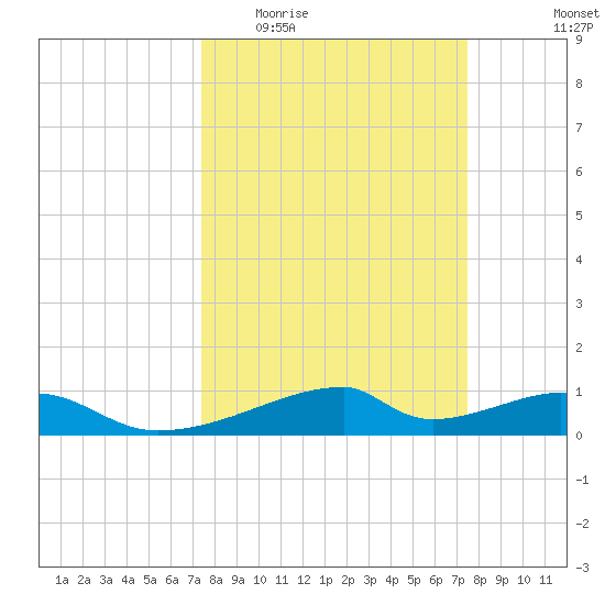 Morgans Point tide chart for Wednesday, March 17, 2021