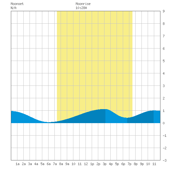 Morgans Point tide chart for Thursday, March 18, 2021