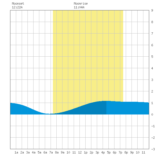 Morgans Point tide chart for Friday, March 19, 2021