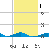 Morgans Point tide chart for Monday, March 1, 2021