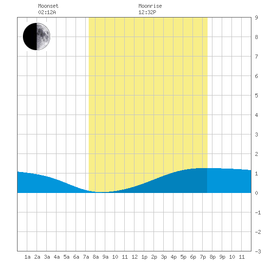 Morgans Point tide chart for Sunday, March 21, 2021