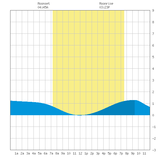 Morgans Point tide chart for Wednesday, March 24, 2021