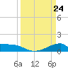 Morgans Point tide chart for Wednesday, March 24, 2021