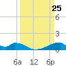 Morgans Point tide chart for Thursday, March 25, 2021